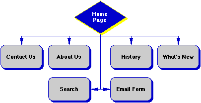 Website Design Workflow Chart